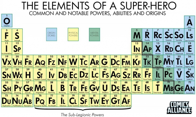 The Elements of a Super-hero